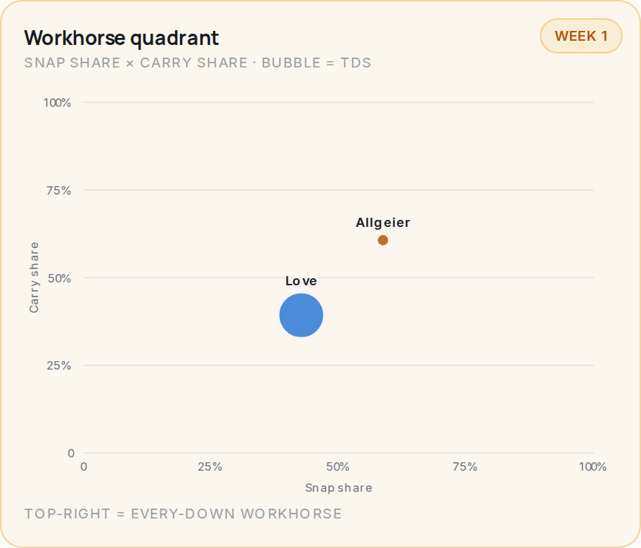 Workhorse quadrant for ARI, 2026 Week 1