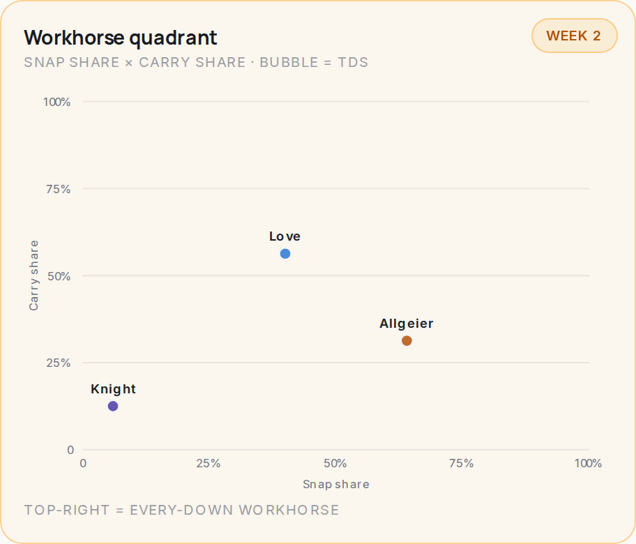Workhorse quadrant for ARI, 2026 Week 2