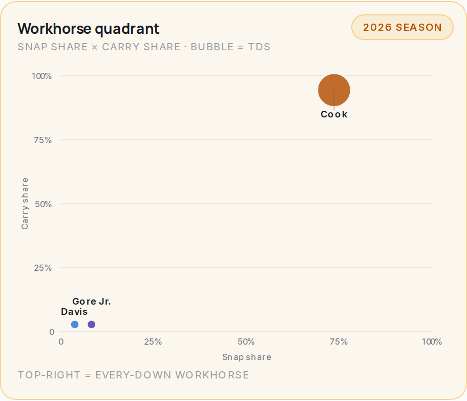 Workhorse quadrant for BUF, 2026 season