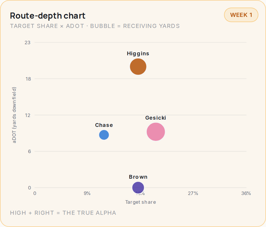 Route-depth chart for CIN, 2026 Week 1