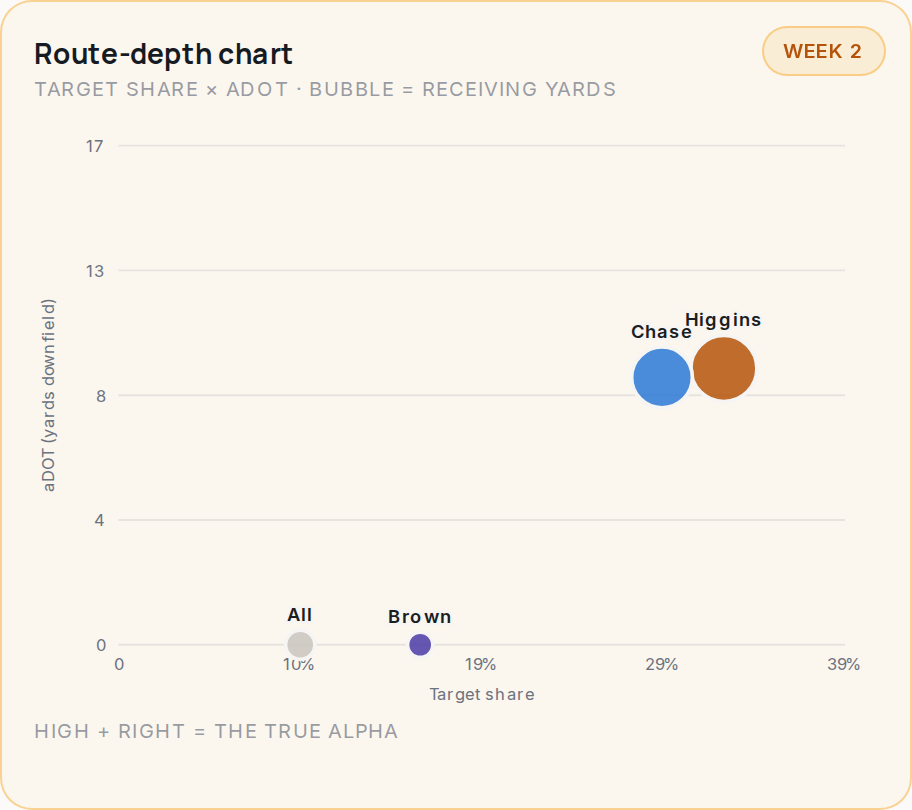 Route-depth chart for CIN, 2026 Week 2