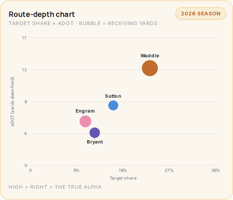 Route-depth chart for DEN, 2026 season