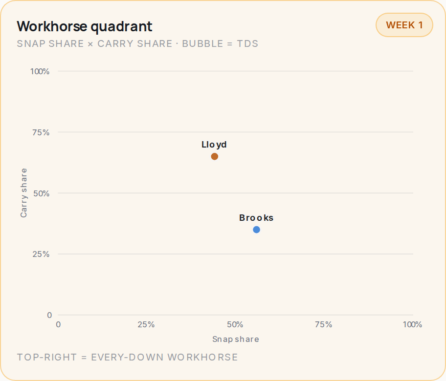 Workhorse quadrant for GB, 2026 Week 1