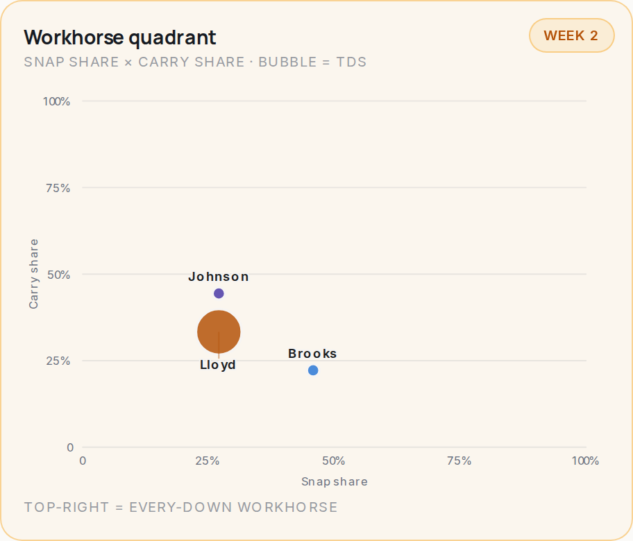 Workhorse quadrant for GB, 2026 Week 2