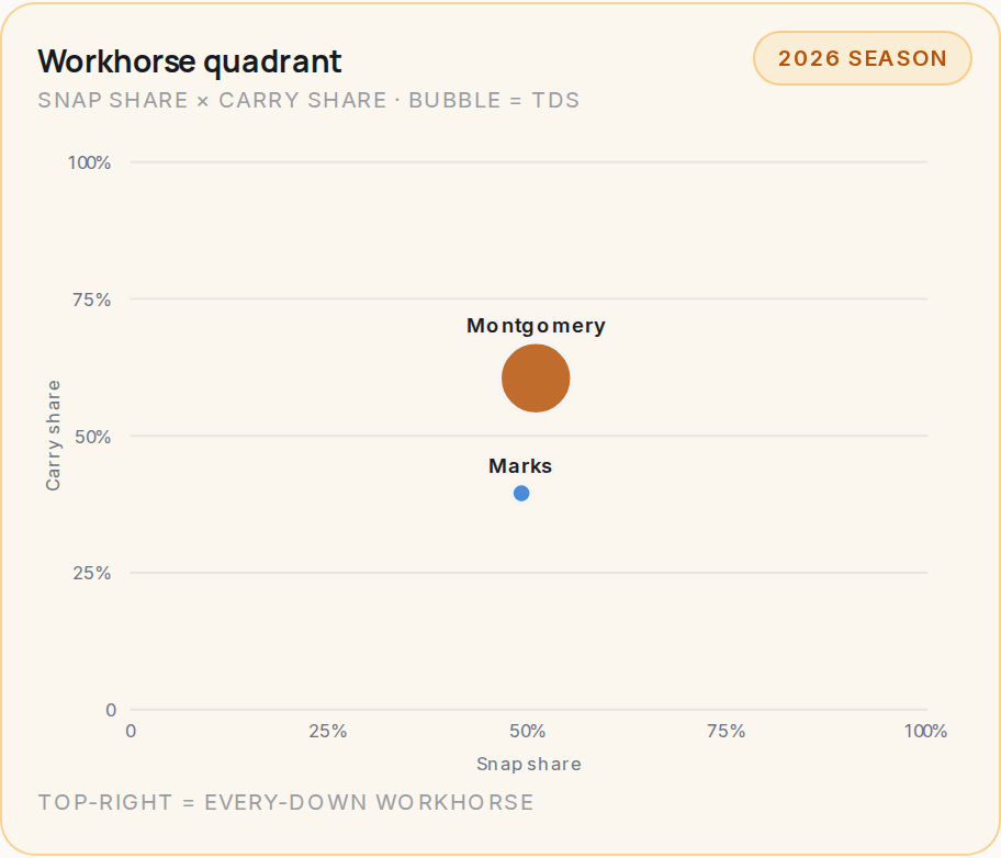 Workhorse quadrant for HOU, 2026 season