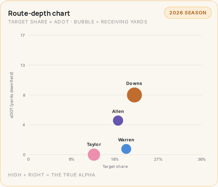 Route-depth chart for IND, 2026 season