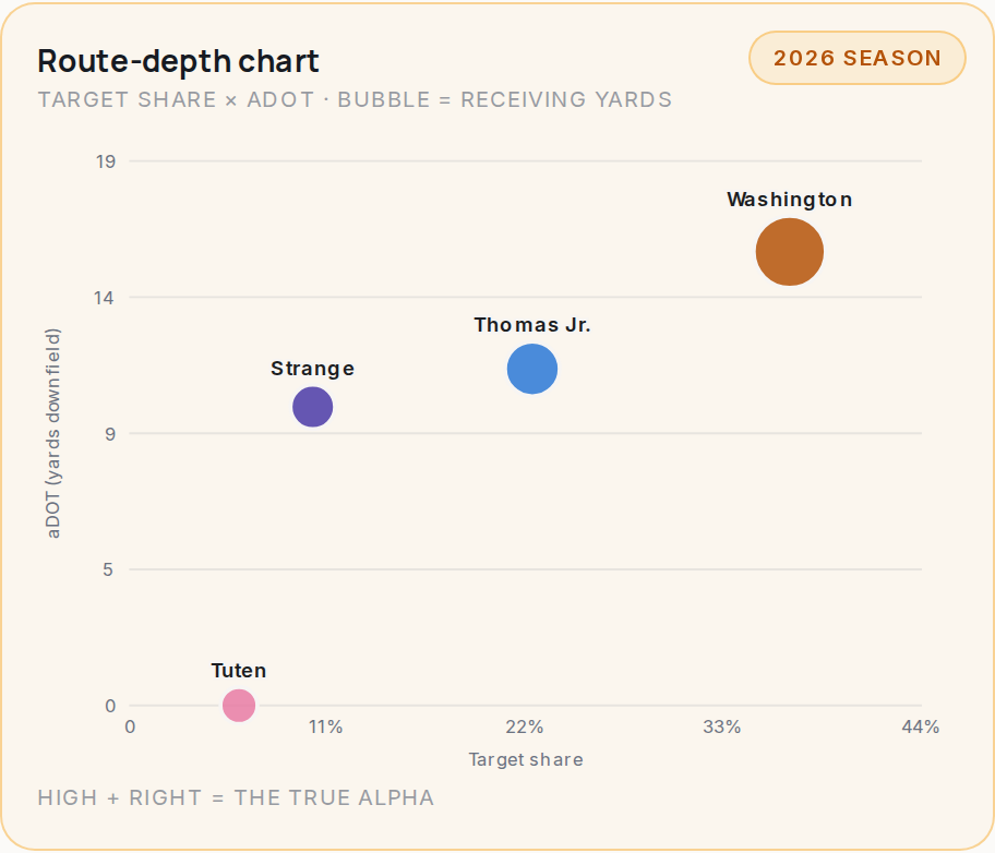 Route-depth chart for JAX, 2026 season