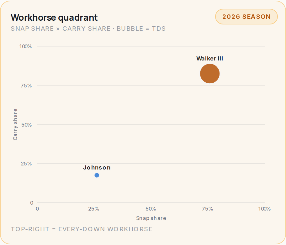 Workhorse quadrant for KC, 2026 season