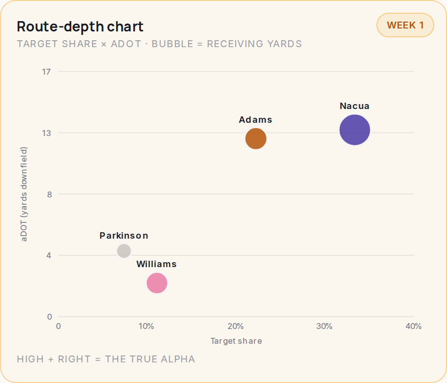 Route-depth chart for LA, 2026 Week 1