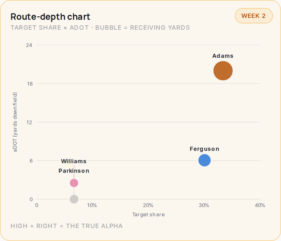 Route-depth chart for LA, 2026 Week 2