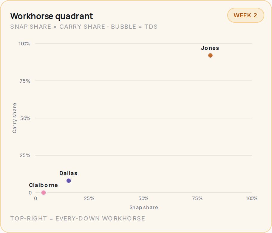 Workhorse quadrant for MIN, 2026 Week 2