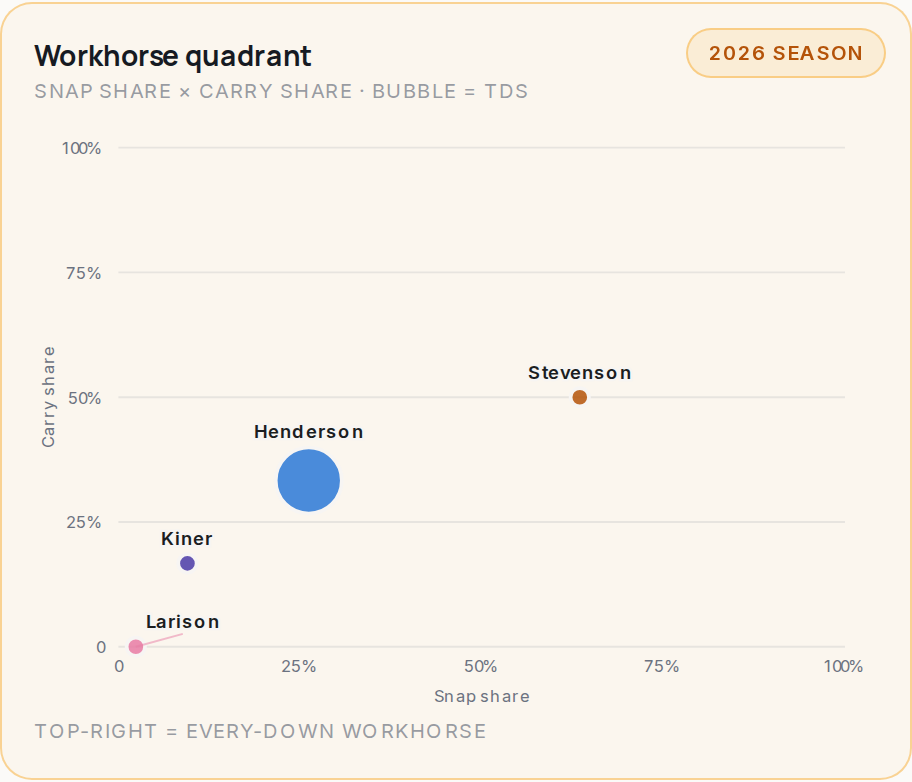 Workhorse quadrant for NE, 2026 season