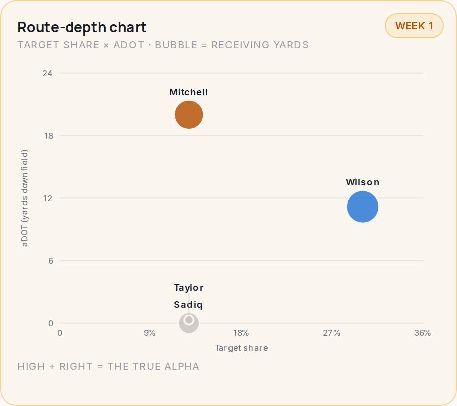 Route-depth chart for NYJ, 2026 Week 1