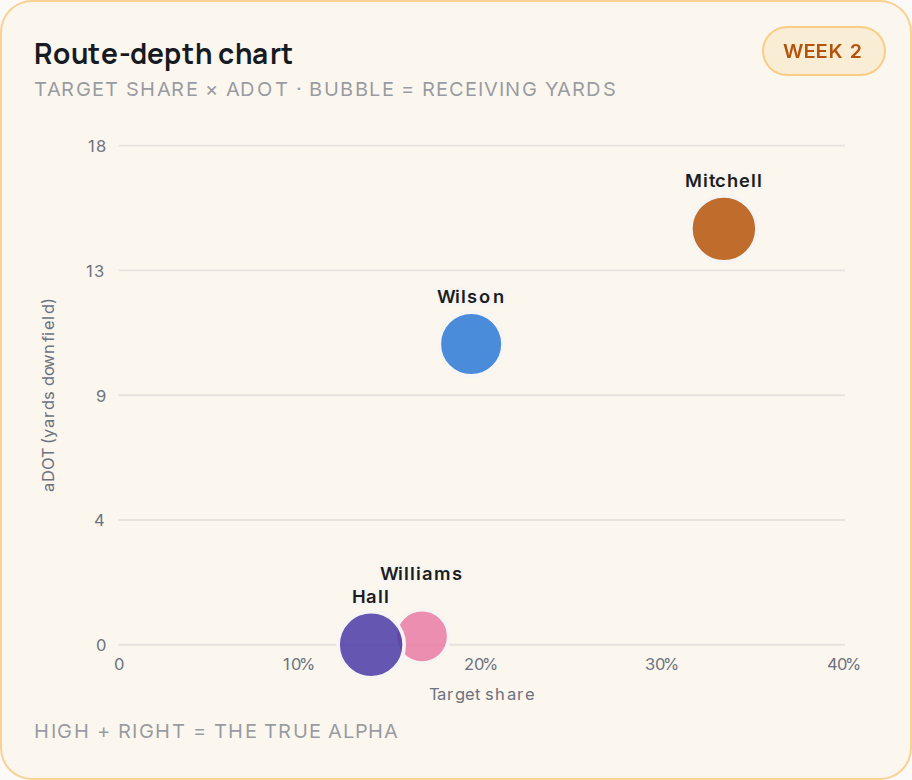 Route-depth chart for NYJ, 2026 Week 2