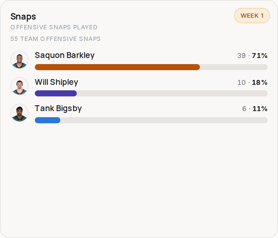 Snap share for PHI, 2026 Week 1