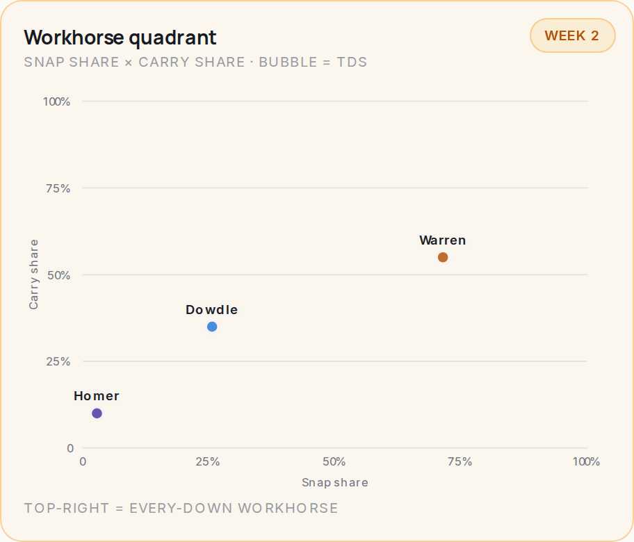 Workhorse quadrant for PIT, 2026 Week 2
