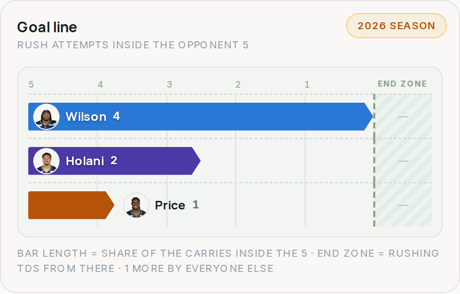 Goal line for SEA, 2026 season