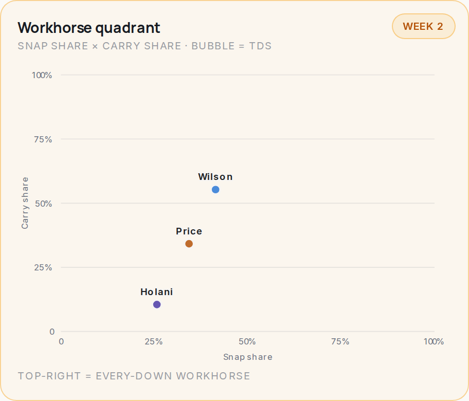 Workhorse quadrant for SEA, 2026 Week 2