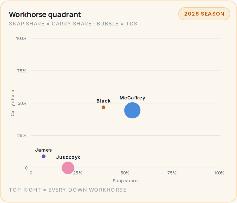 Workhorse quadrant for SF, 2026 season