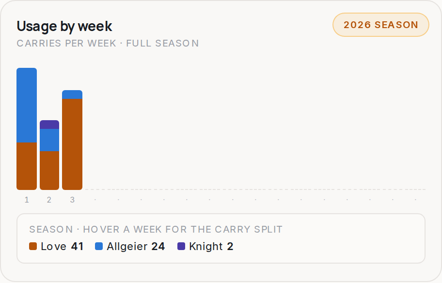 Usage by week for ARI, 2026 season