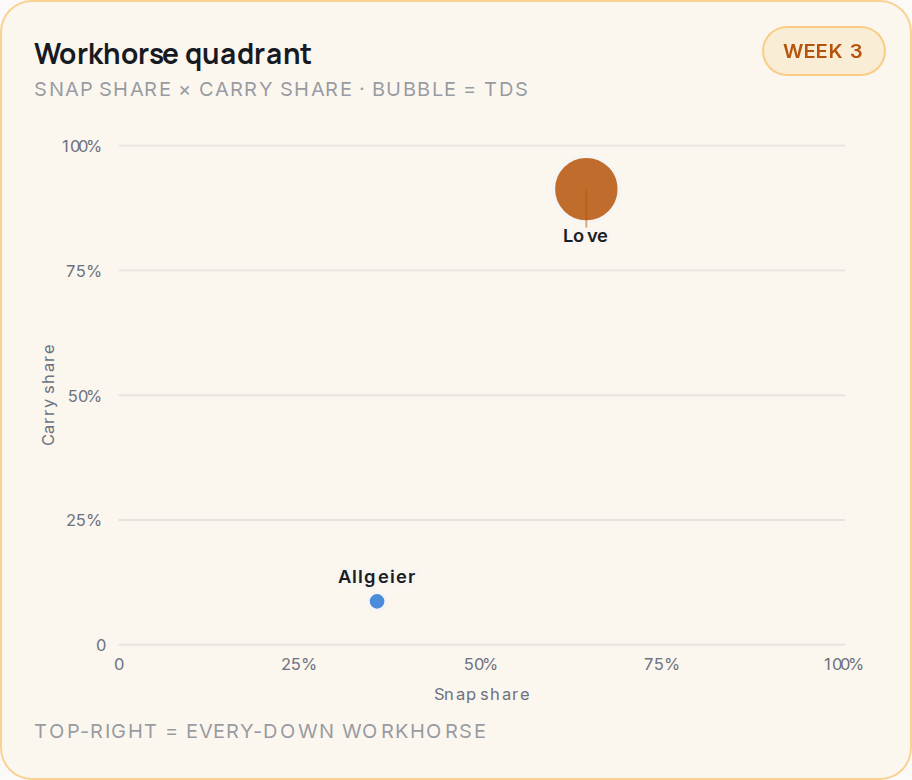 Workhorse quadrant for ARI, 2026 Week 3