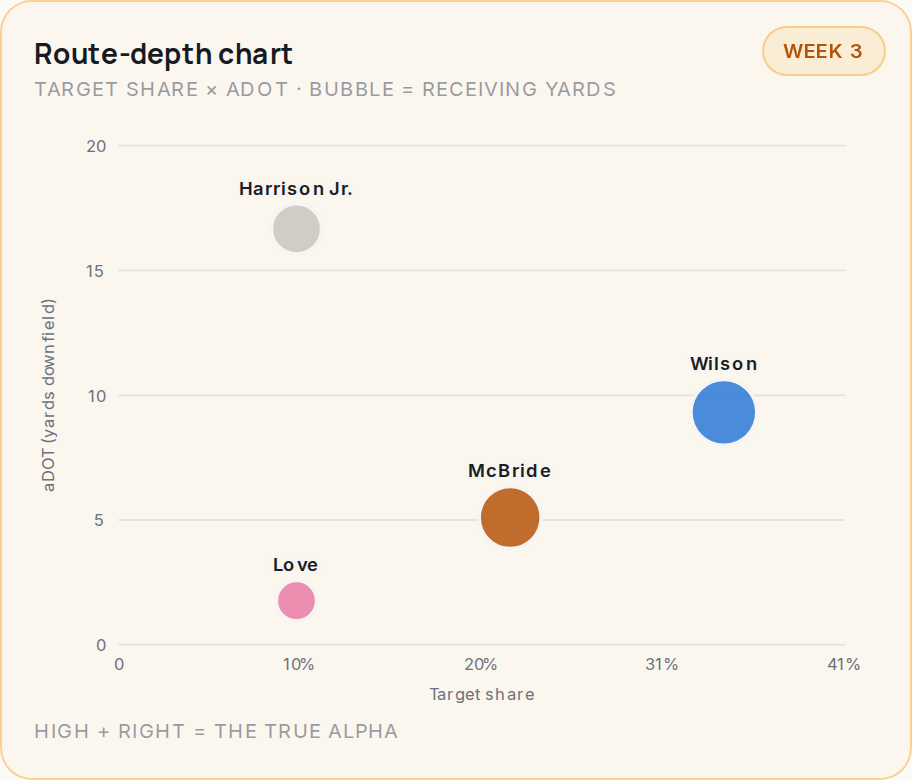 Route-depth chart for ARI, 2026 Week 3