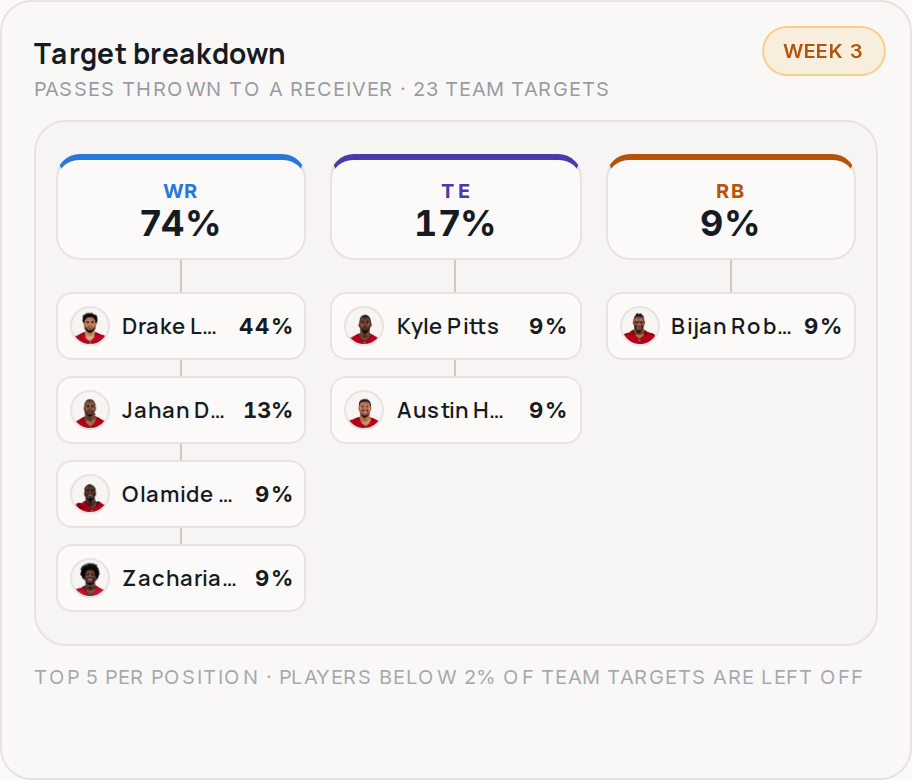 Target breakdown for ATL, 2026 Week 3