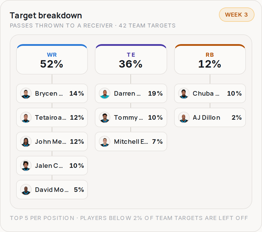 Target breakdown for CAR, 2026 Week 3