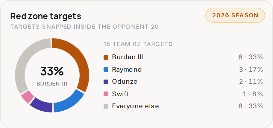 Red zone targets for CHI, 2026 season