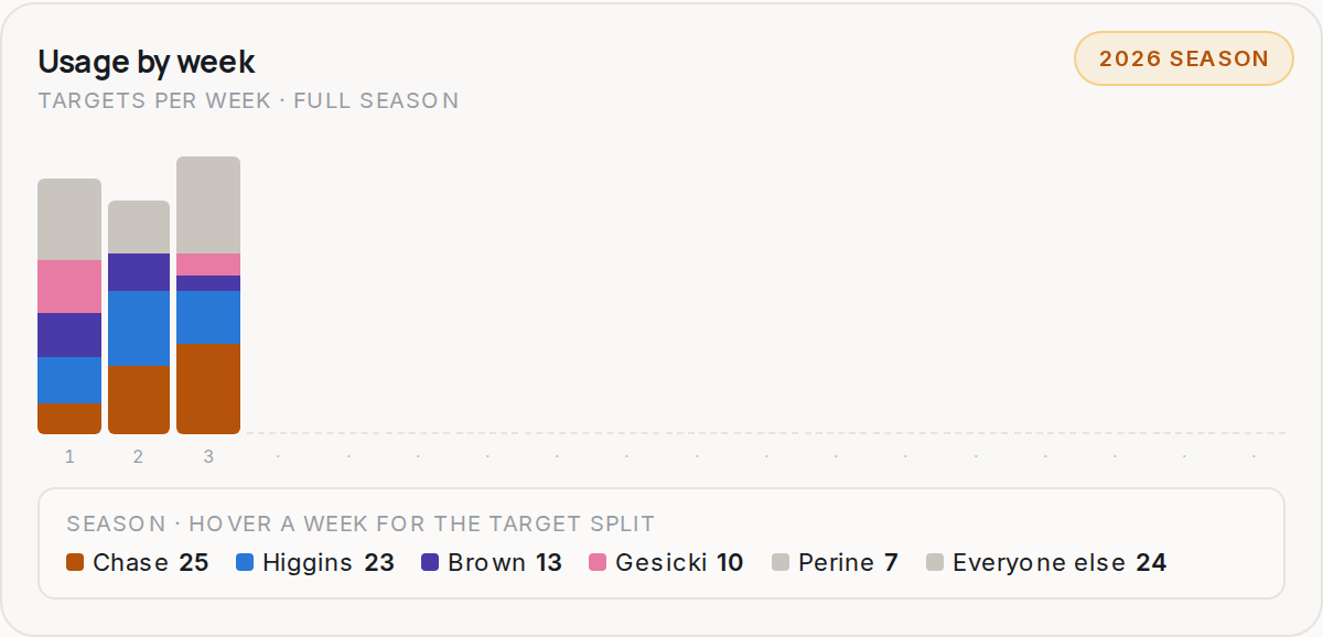 Usage by week for CIN, 2026 season