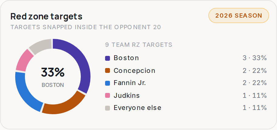 Red zone targets for CLE, 2026 season