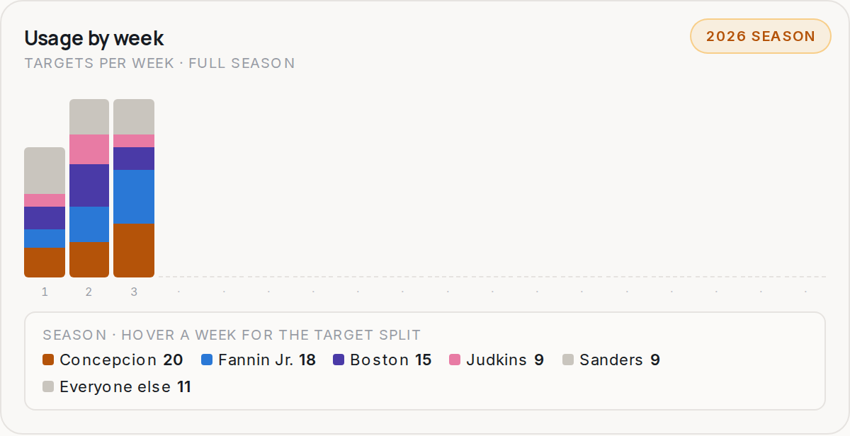Usage by week for CLE, 2026 season