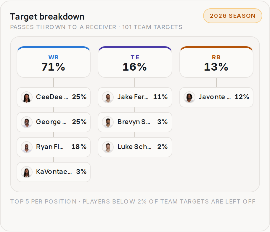 Target breakdown for DAL, 2026 season