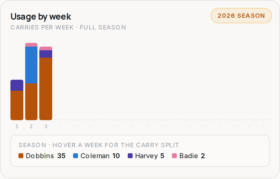Usage by week for DEN, 2026 season