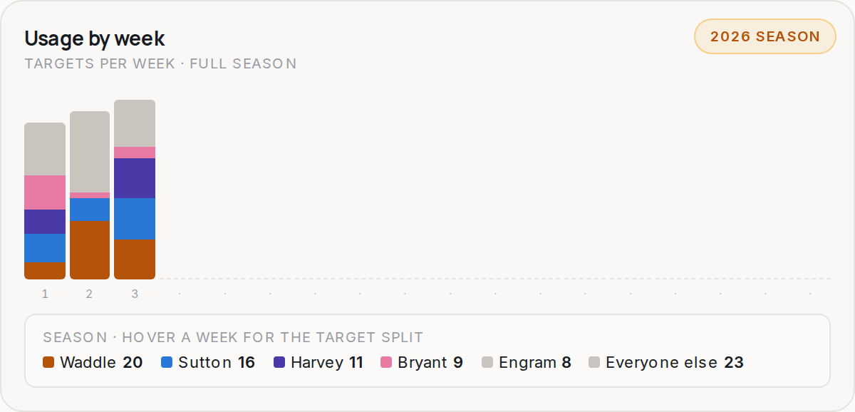 Usage by week for DEN, 2026 season