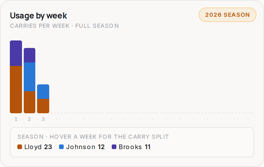 Usage by week for GB, 2026 season
