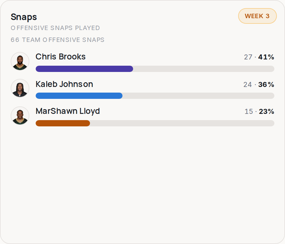 Snap share for GB, 2026 Week 3