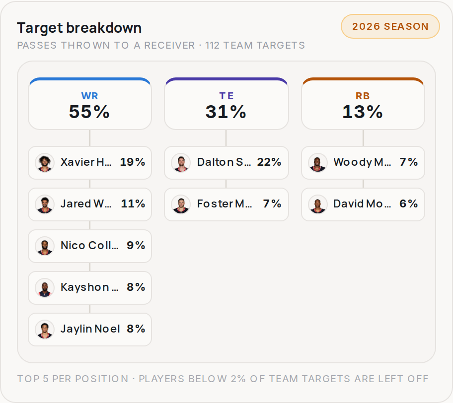 Target breakdown for HOU, 2026 season