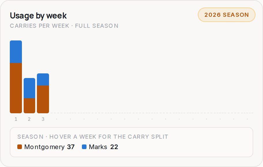 Usage by week for HOU, 2026 season
