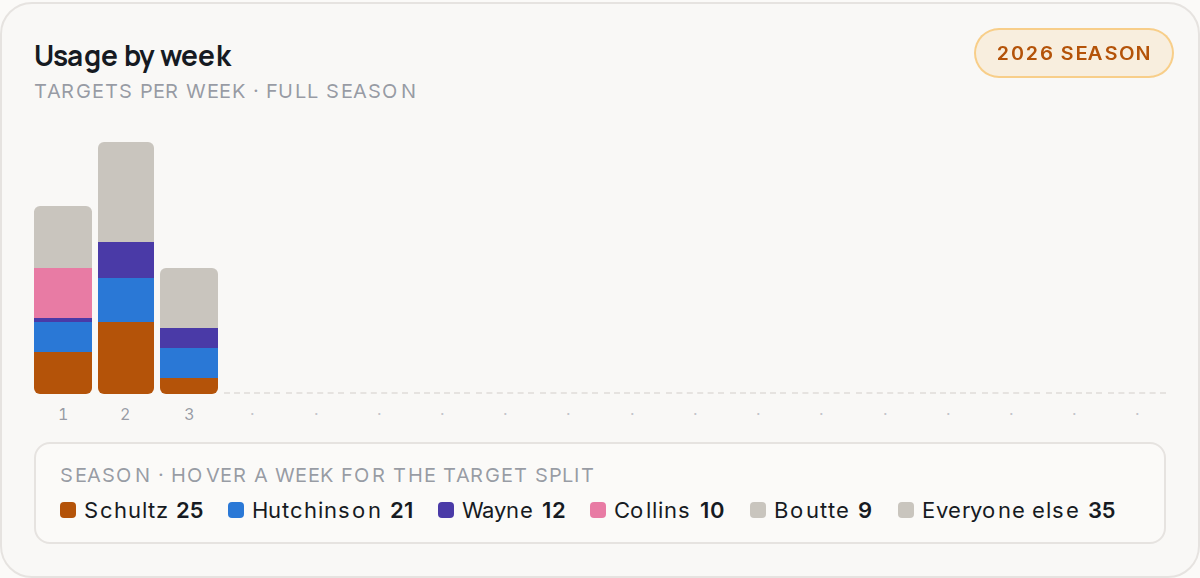 Usage by week for HOU, 2026 season