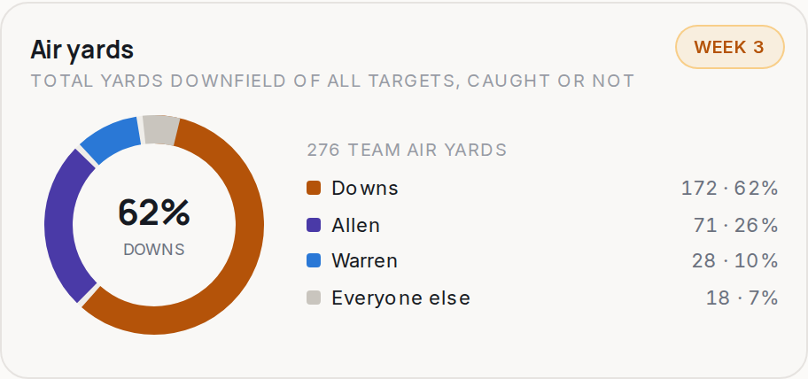 Air yards for IND, 2026 Week 3