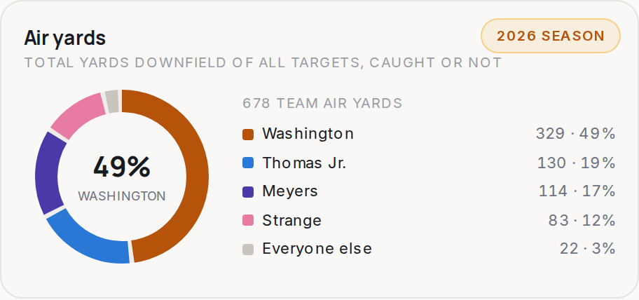 Air yards for JAX, 2026 season