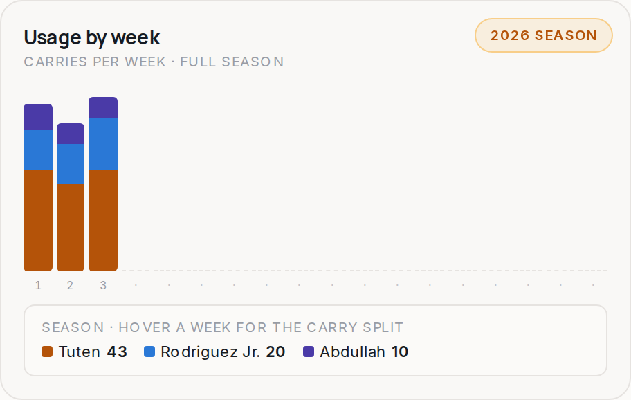 Usage by week for JAX, 2026 season