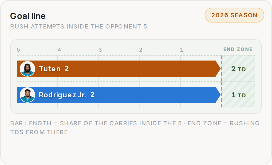 Goal line for JAX, 2026 season