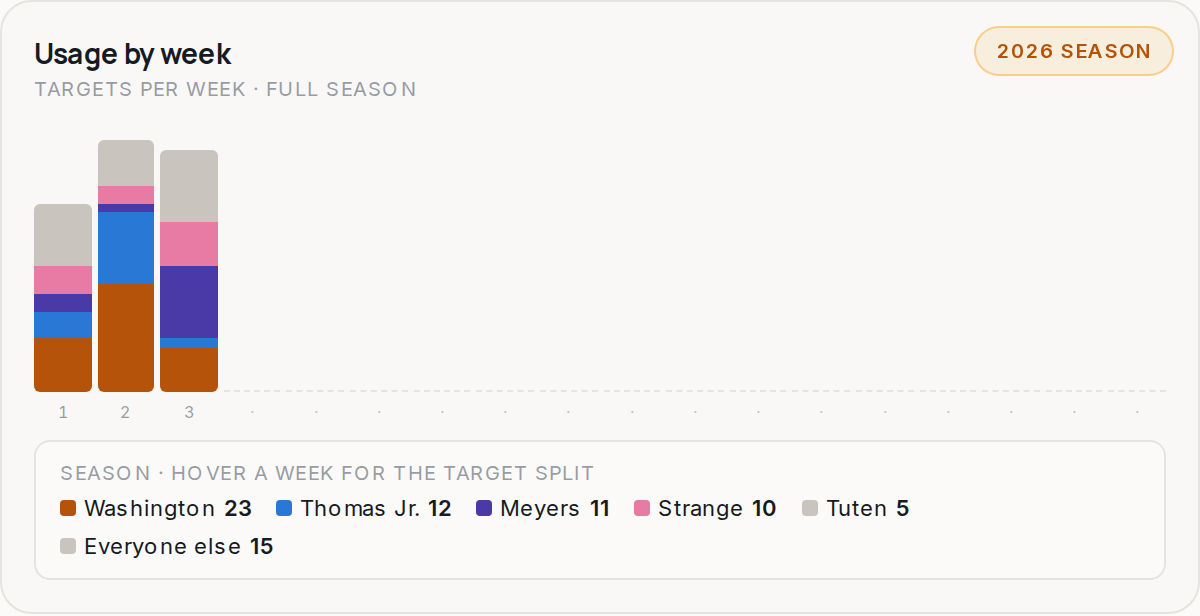 Usage by week for JAX, 2026 season