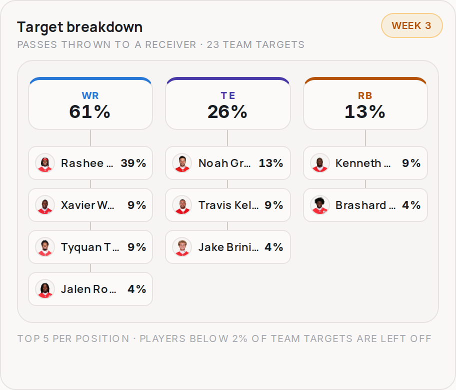 Target breakdown for KC, 2026 Week 3