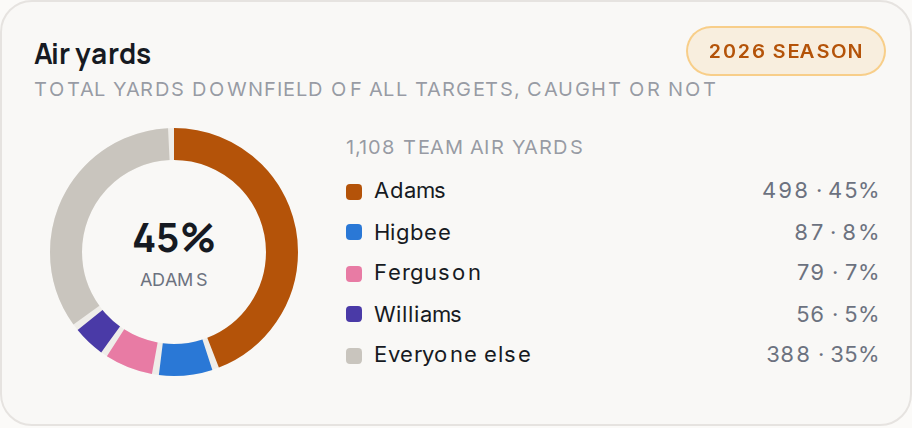 Air yards for LA, 2026 season