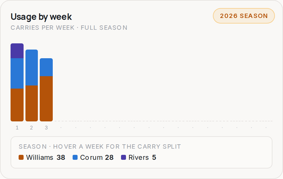 Usage by week for LA, 2026 season
