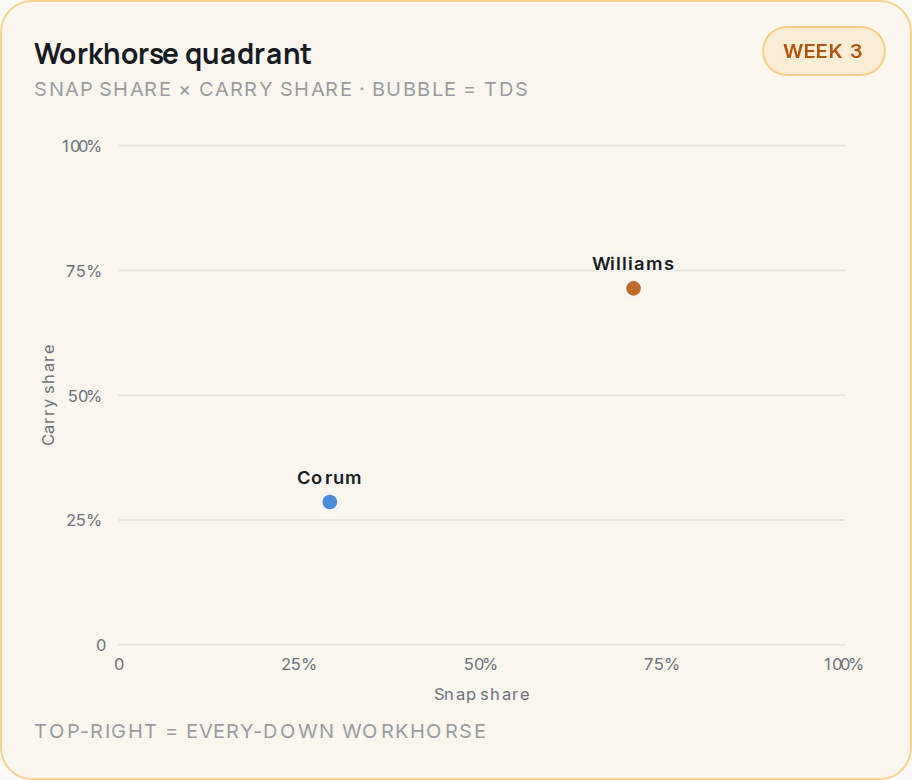 Workhorse quadrant for LA, 2026 Week 3