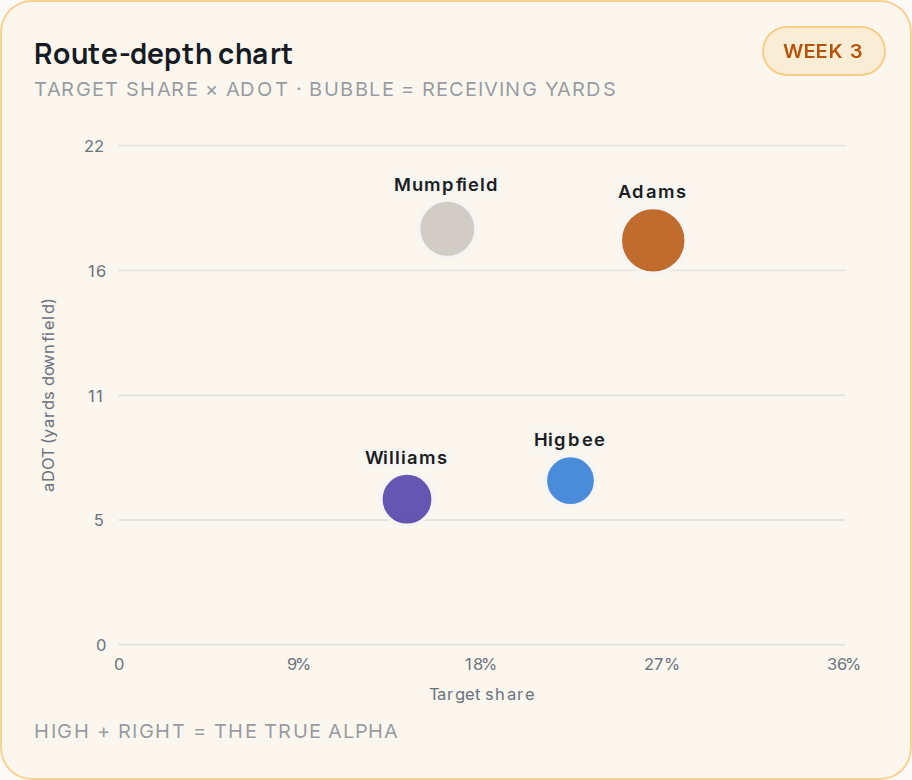 Route-depth chart for LA, 2026 Week 3